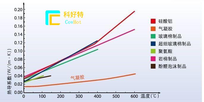 玻璃纖維棉，巖棉，硅酸鋁氈